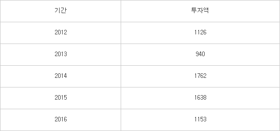 게임업계 신규 투자액 추이, 출처: 한국벤처캐피탈업계, 단위:억원