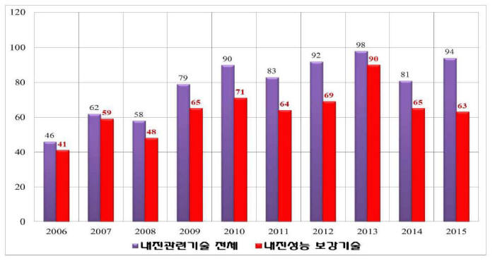 연도별 교량구조물 내진 특허 출원 현황(2006~2015) / 자료:특허청