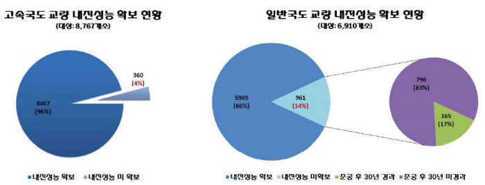 고속국도 교량과 일반국도 교량 내진성능 확보 현황. / 자료:국토교통부 교량 내진성능 확보 현황