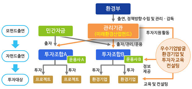 미래환경산업펀드 운영체계.