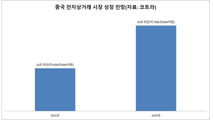 중국 전자상거래 시장 규모 전망