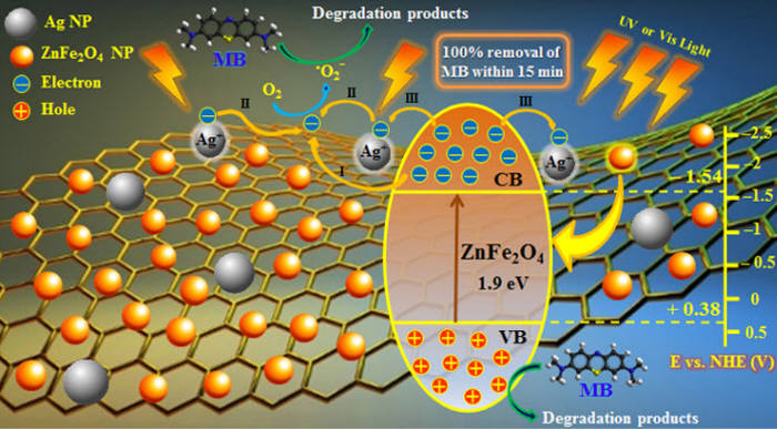 개발된 은-아연/철산화물 나노촉매에 의한 자외선과 가시광선에서 메틸렌블루 염료의 분해반응기구 개략도.