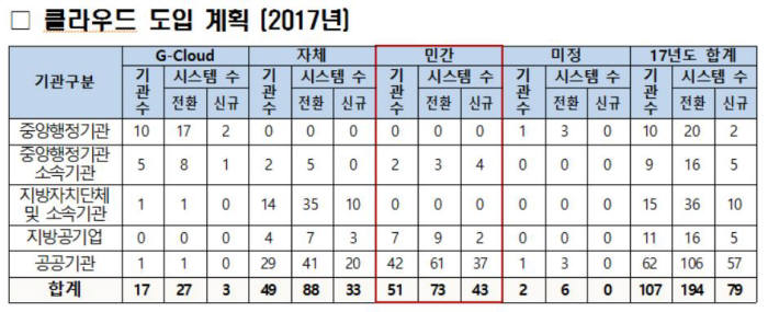 올해 공공부문 클라우드 도입 계획. 미래창조과학부 제공