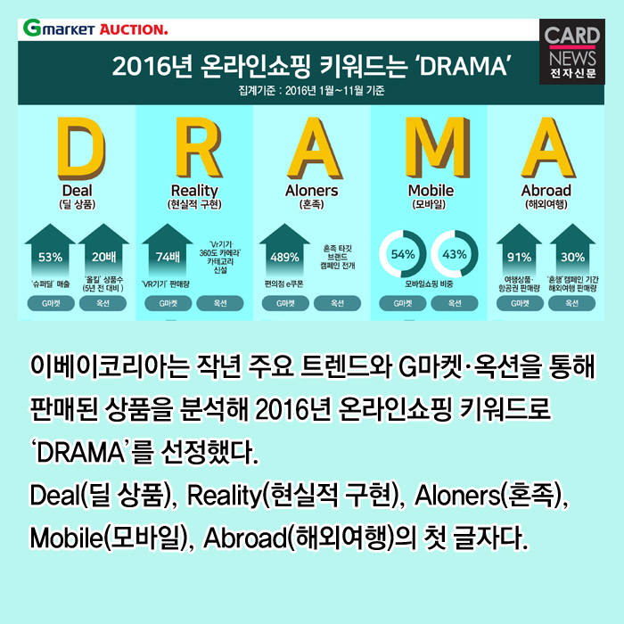 [카드뉴스]작년 온라인쇼핑 키워드는 `DRAMA`