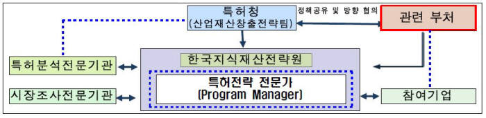 `IP-R&D 전략지원` 사업 추진 체계 / 자료:특허청