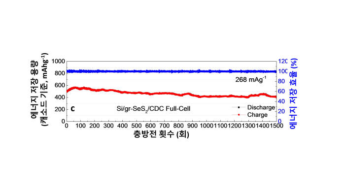 신규 배터리 충?방전 횟수 당 실제 측정되는 에너지 저장 용량을 보여주는 그래프. 그래프의 빨간색 데이터는 충방전 1회당 기록된 에너지저장용량을, 파란색 데이터는 충방전 에너지 저장 효율을 의미한다