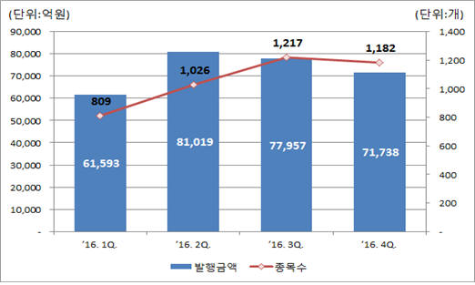 국제유가 상승에 DLS 발행액 30조원 육박 `사상최대`