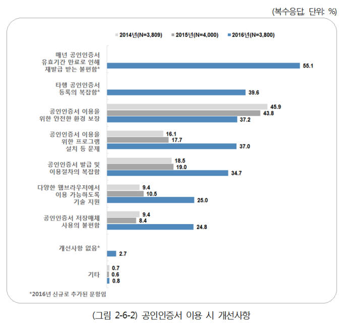 공인인증서 필요하지만…1년마다 갱신은 불편