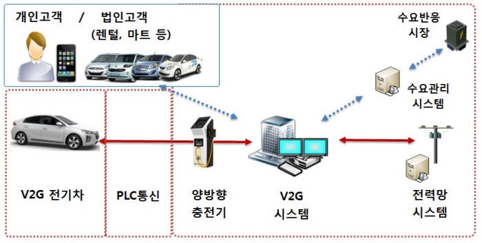 V2G(Vehicle to Grid) 시스템 개념도.