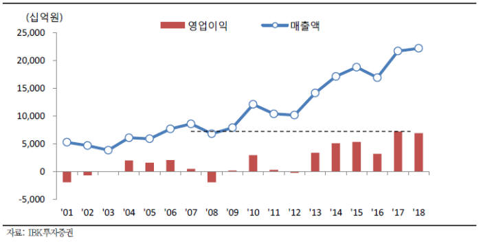 SK하이닉스 매출액·영업이익 추이