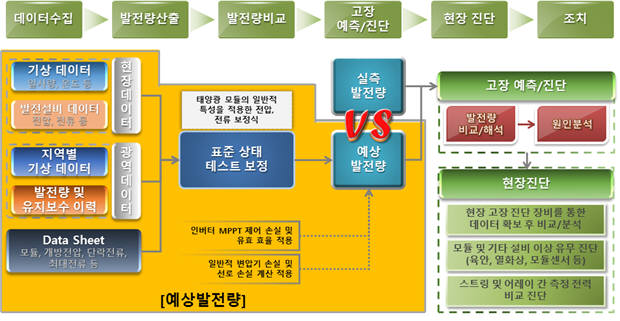 코어텍이 개발한 `태양광 발전소 현장 고장진단 SW` 프로세스. 실시간 사물인터넷(IoT) 데이터를 기반으로 예상 태양광 발전량을 체크하고 현장에서 직접 고장 진단할 수 있다.