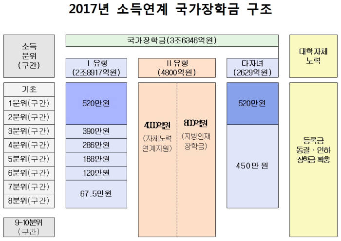 저소득층 `C학점 경고` 두 번 받아도 국가장학금 받는다