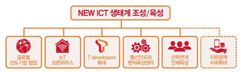 뉴 ICT 생태계 육성방안