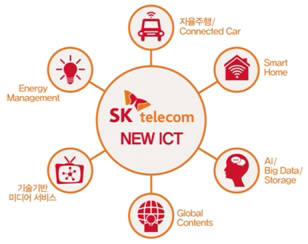 뉴 ICT 생태계 투자 분야