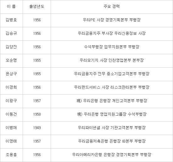 차기 우리은행장 후보(자료:우리은행)