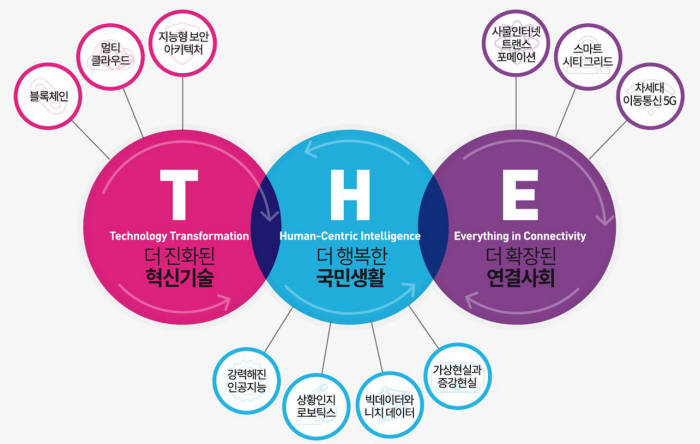 2017년 전자정부 10대 기술트렌드는...`T.H.E`