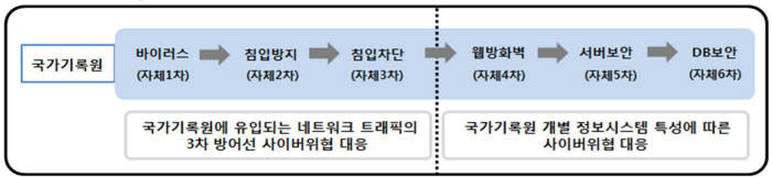 국가기록원 사이버위협 대응체계