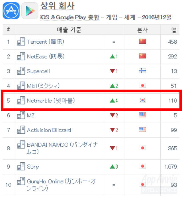 넷마블, `리니지2레볼루션` 타고 글로벌 톱5 배급사 올라