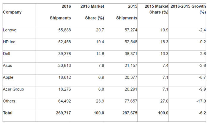 2016년 글로벌 PC판매량 단위:천대 (자료:가트너)