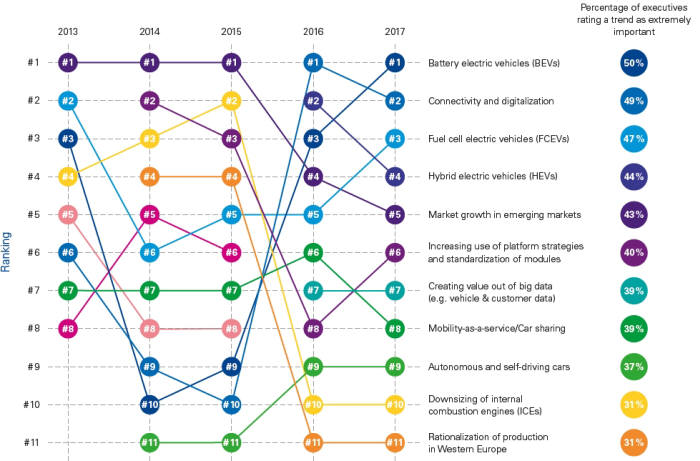 KMPG 인터내셔널 `2017 자동차산업 핵심트렌드 설문조사 결과` (제공=삼성KMPG)