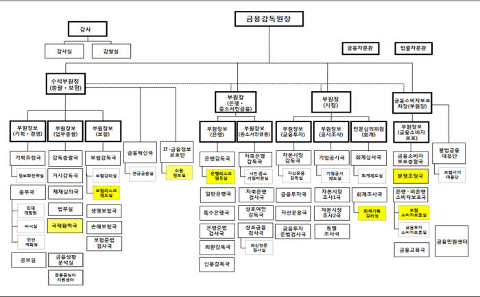 금감원 은행리스크업무실 신설...조직개편 단행