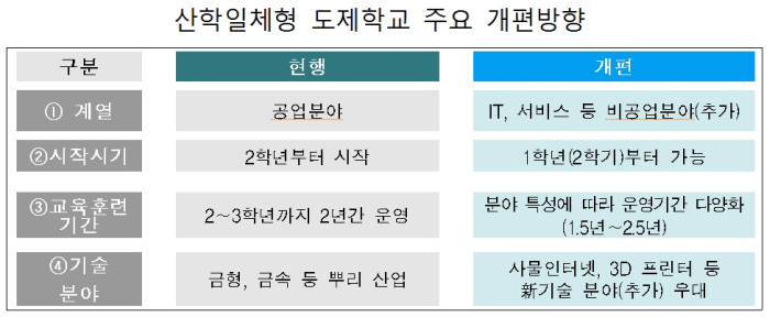 독일·스위스식 도제학교 올해 200곳으로 확대