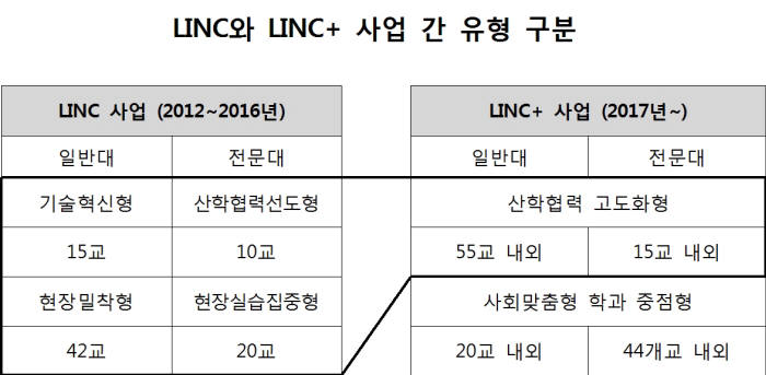 올해 최대 대학재정지원사업 `LINC+` 수도권 경쟁률 `3.4대 1`