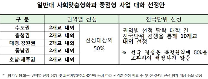 올해 최대 대학재정지원사업 `LINC+` 수도권 경쟁률 `3.4대 1`