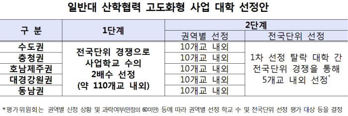 올해 최대 대학재정지원사업 `LINC+` 수도권 경쟁률 `3.4대 1`