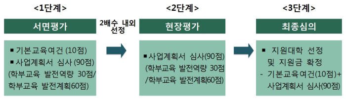 ACE+사업 신규 선정평가 과정