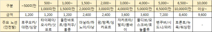 2017년 2월 국제선 유류할증료