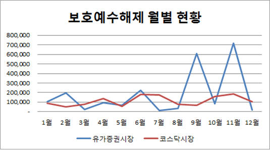 작년 보호예수해제 주식 35억주로 최근 5년새 최고치 기록