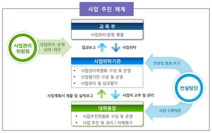 교육부, 올해 평생교육 지원사업 15개 대학에 226억 지원