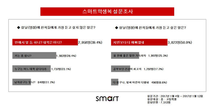 스마트학생복 설문조사.