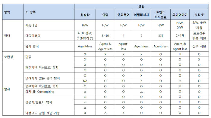 한국침해사고대응팀협의회는 APT 공격대응 솔루션 컨슈머 리포트를 발간했다.