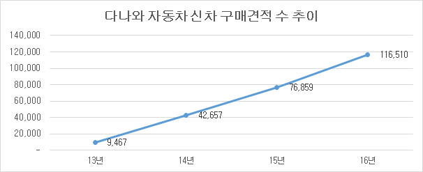 다나와 자동차, 신차 구매 견적 수 20만건 돌파