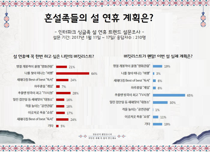 인터파크, 싱글족 대상 설연휴 계획 설문..."꿈은 여행, 현실은 TV"