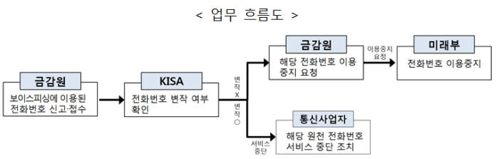금감원-인터넷진흥원 보이스피싱 공동으로 잡는다