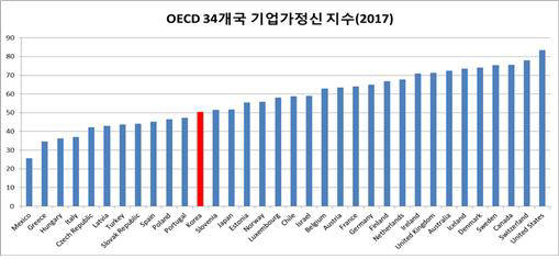 OECD 회원국 2017년 세계기업가정신발전지수 <출처: 한국경제연구원 정리>