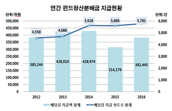 연간 펀드청산분배금 지급 현황