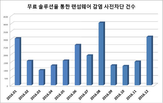 하우리 바이로봇 APT쉴드로 사전차단한 랜섬웨어 건수(자료:하우리)