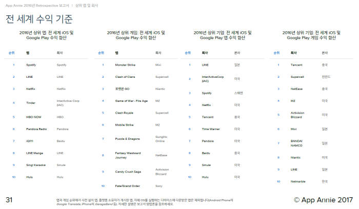 2016년 앱 애니 리포트 수익 기준 순위<직접 캡처>