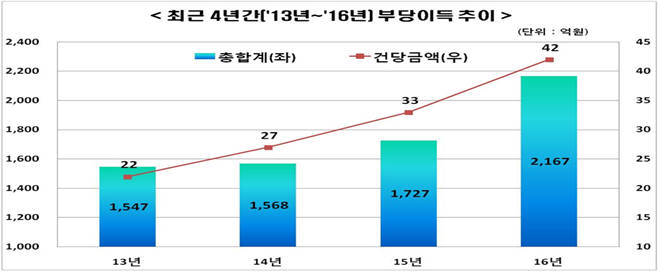 최근 4년간 부당이득 추이