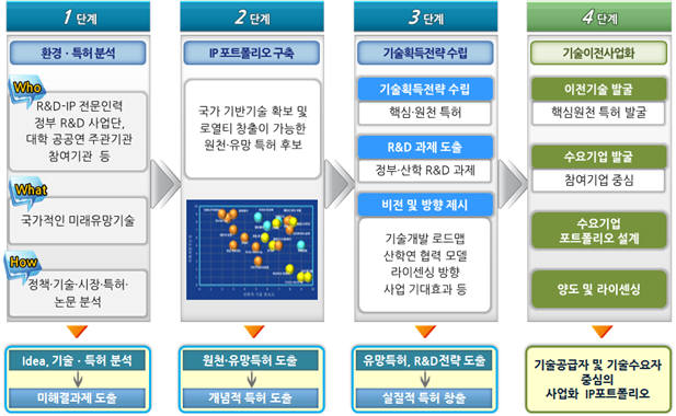 정부 연구개발(R&D) 특허전략 지원 절차 / 자료:특허청