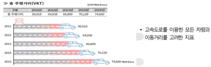 고속道, 총 주행거리 연평균 5.7% 늘고 통행속도는 시속 86㎞로 빨라져