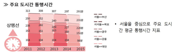 고속道, 총 주행거리 연평균 5.7% 늘고 통행속도는 시속 86㎞로 빨라져