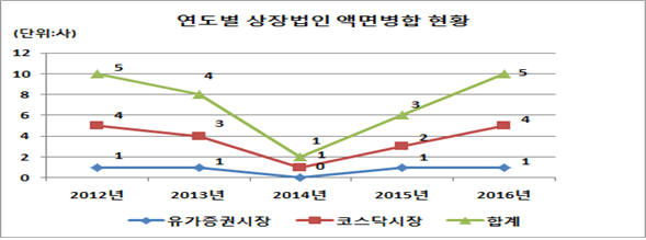 작년 상장사 액면변경 42개사로 최근 5년래 가장 많아