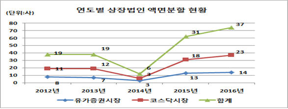 작년 상장사 액면변경 42개사로 최근 5년래 가장 많아