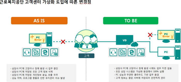 근로복지공단 고객센터 가상화 도입 전후 비교.