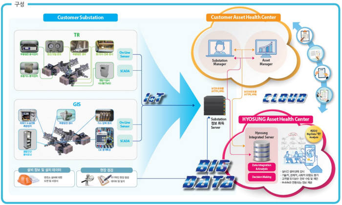 효성 변전소자산관리솔루션(AHMS) 구성도.